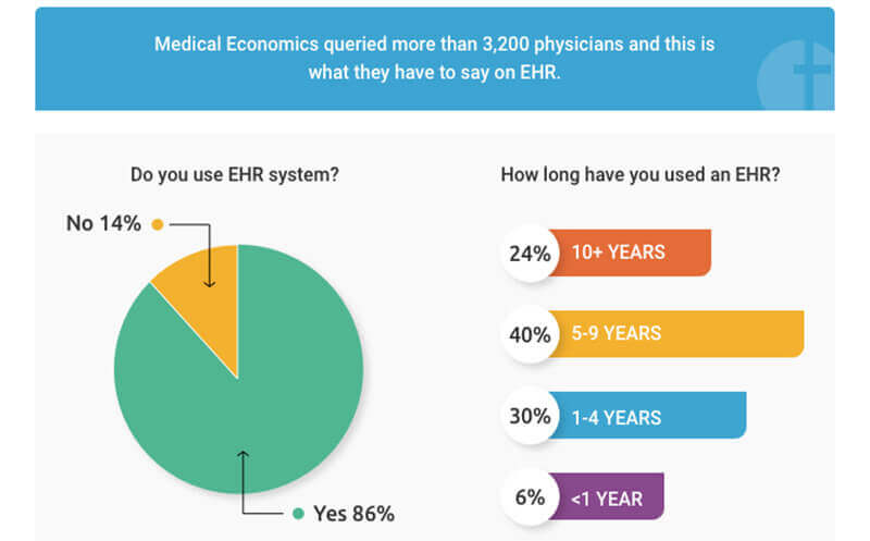 electronic health records