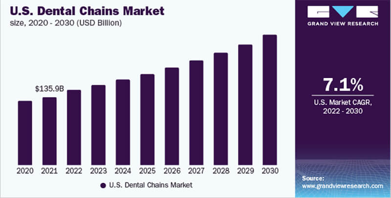 market size and revenue